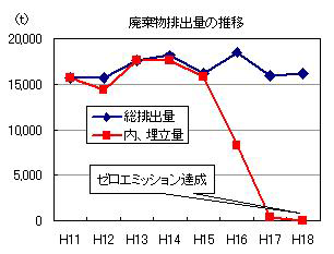 廃棄物排出量の推移