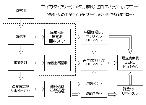 ゼロミッションフロー